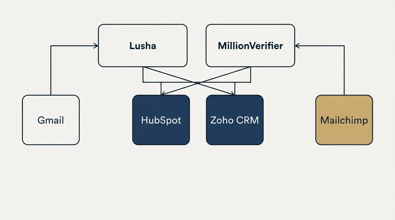 Integration grid: Integration Ecosystem (Lusha, MillionVerifier, HubSpot, Zoho CRM)