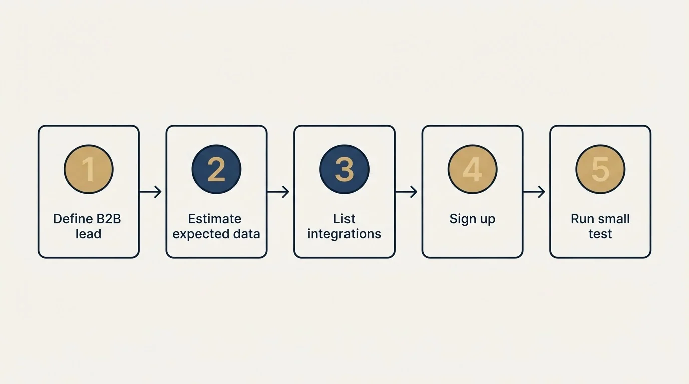 Step sequence: Getting Started Checklist (Define B2B lead, Estimate expected data, List integrations, Sign up)