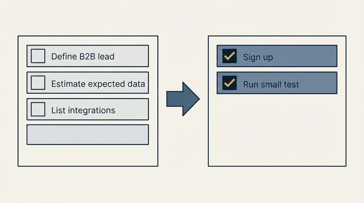 Before-and-after steps: Getting Started Checklist (Define B2B lead, Estimate expected data, List integrations, Sign up)