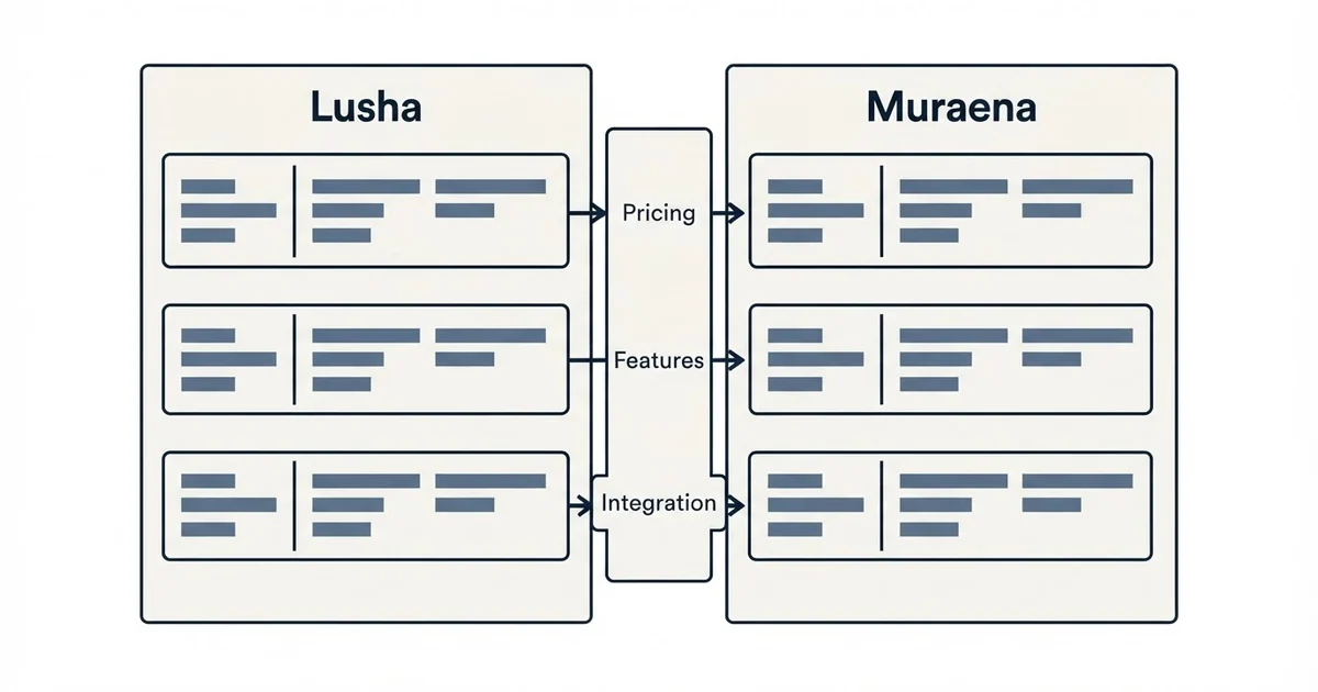 Comparison panel: Lusha vs Muraena (Pricing, Features, Integration)