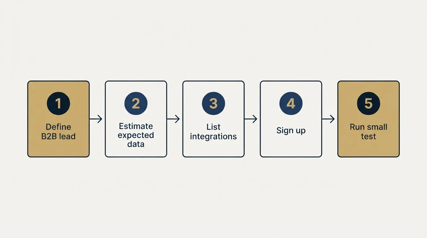 Step sequence: Getting Started Checklist (Define B2B lead, Estimate expected data, List integrations, Sign up)