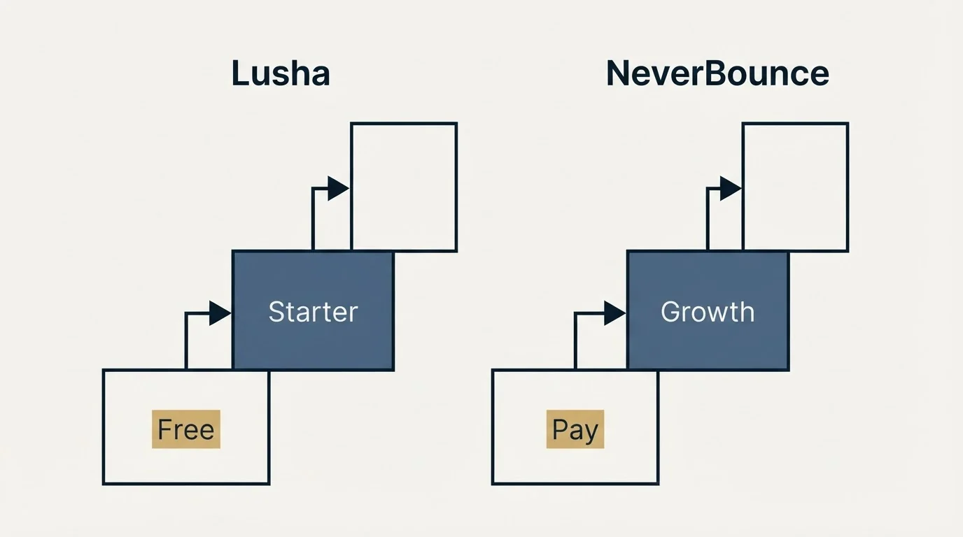 Pricing ladder: Pricing Comparison (Lusha, NeverBounce, Free, Pay)