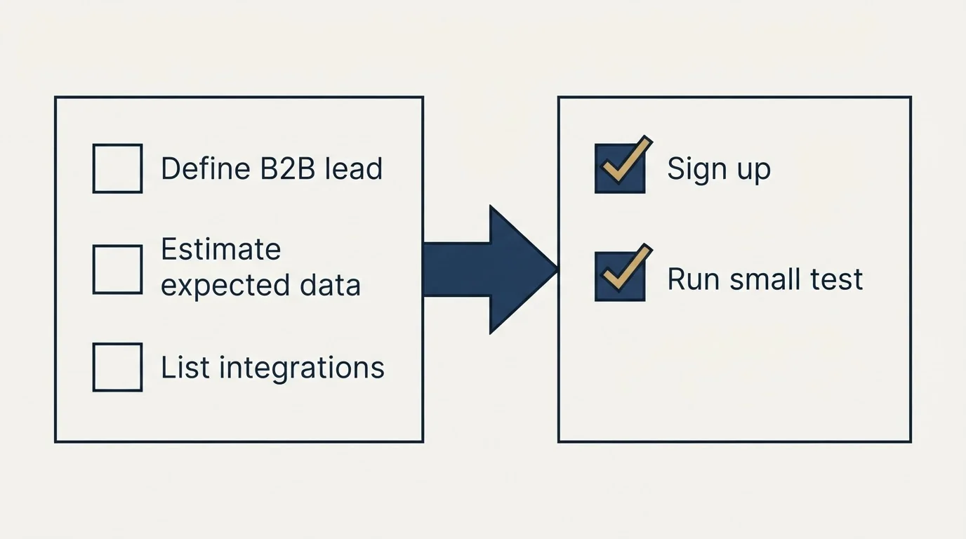 Before-and-after steps: Getting Started Checklist (Define B2B lead, Estimate expected data, List integrations, Sign up)
