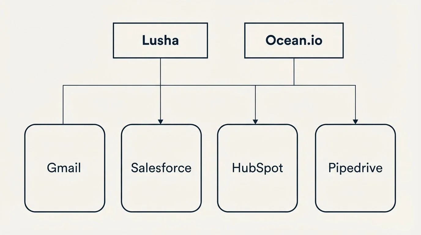 Integration grid: Integration Ecosystem (Lusha, Ocean.io, Salesforce, HubSpot)