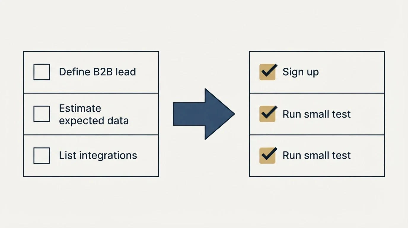 Before-and-after steps: Getting Started Checklist (Define B2B lead, Estimate expected data, List integrations, Sign up)