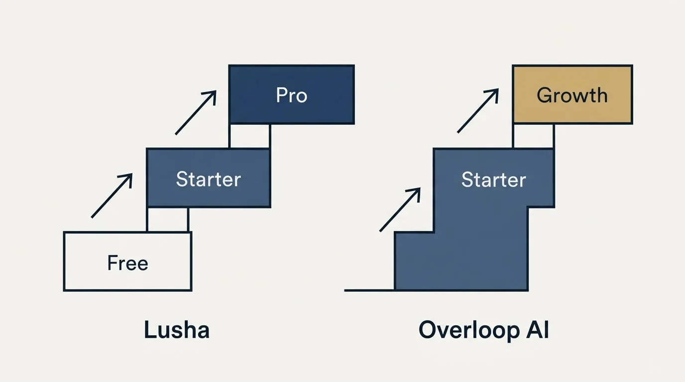 Pricing ladder: Pricing Comparison (Lusha, Overloop AI, Free, Starter)