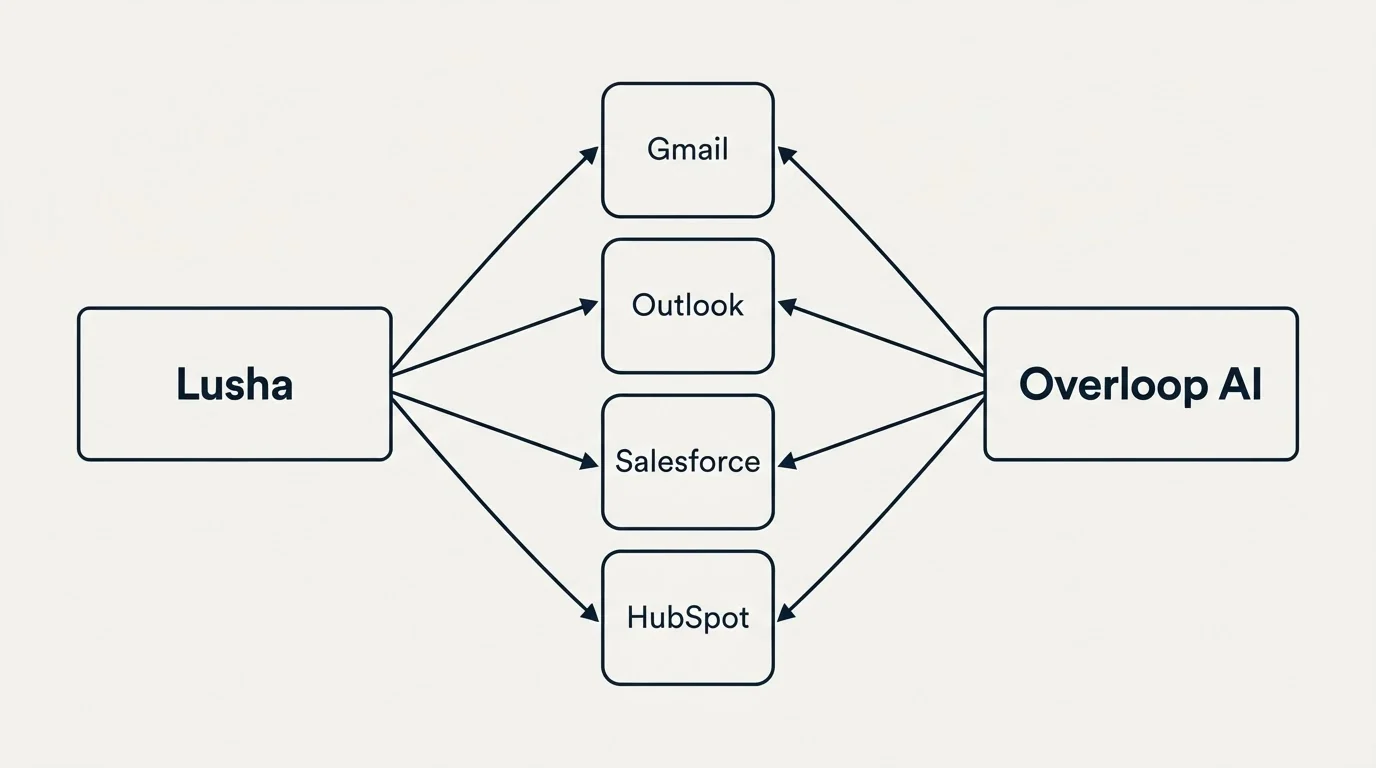 Integration flow: Integration Ecosystem (Lusha, Overloop AI, Gmail, Outlook)