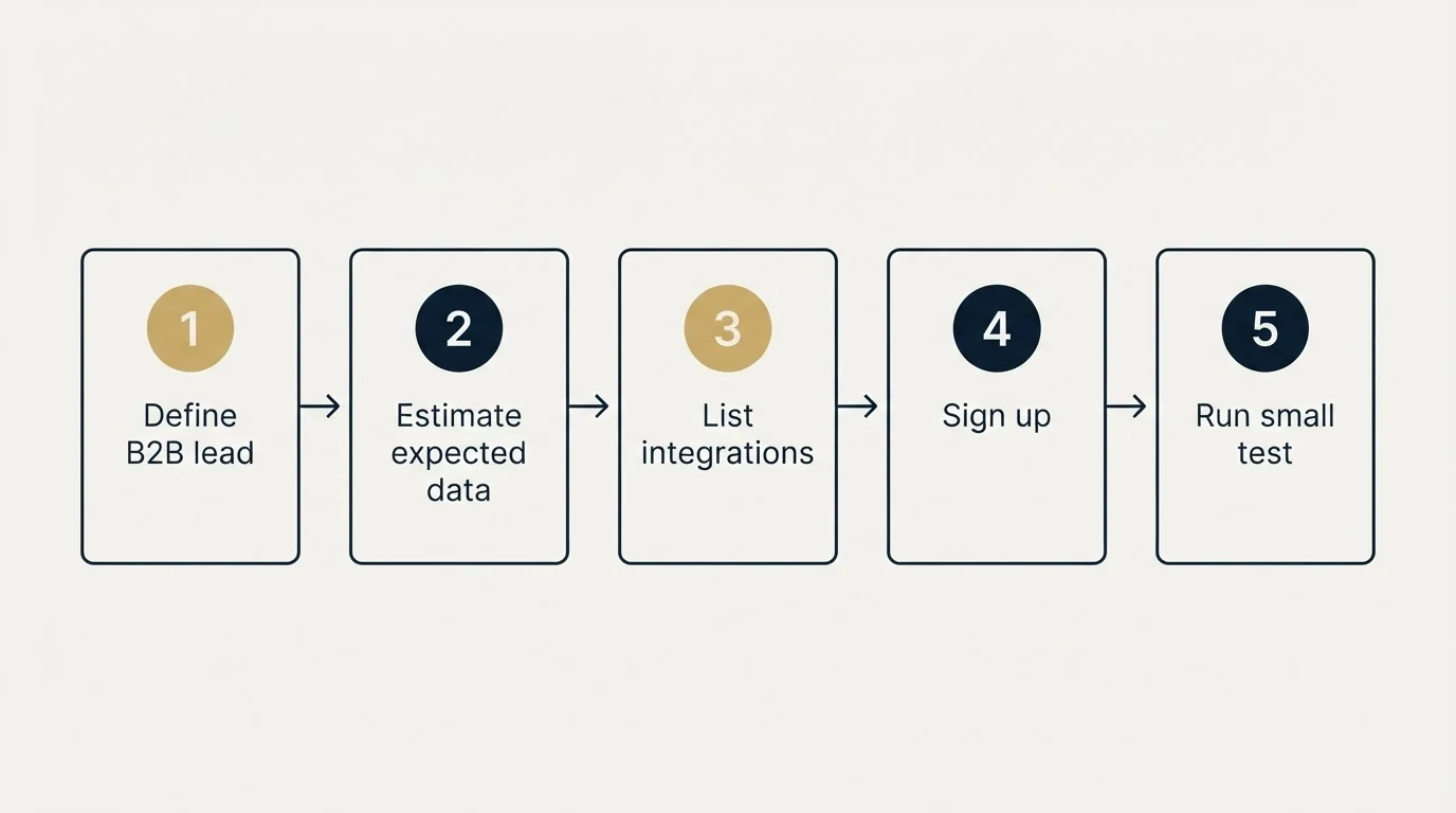 Step sequence: Getting Started Checklist (Define B2B lead, Estimate expected data, List integrations, Sign up)