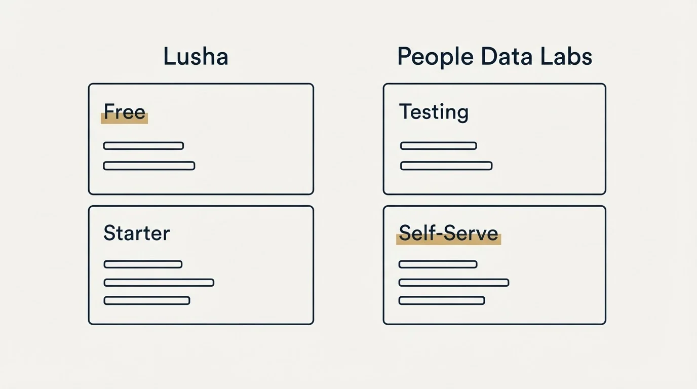 Pricing panels: Pricing Comparison (Lusha, People Data Labs, Free, Testing)