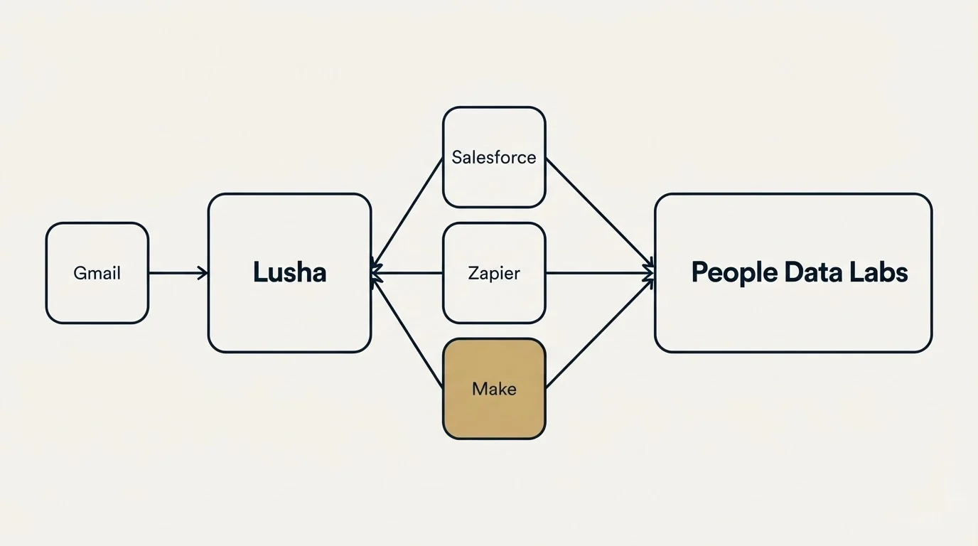 Integration schematic: Integration Ecosystem (Lusha, People Data Labs, Salesforce, Zapier)