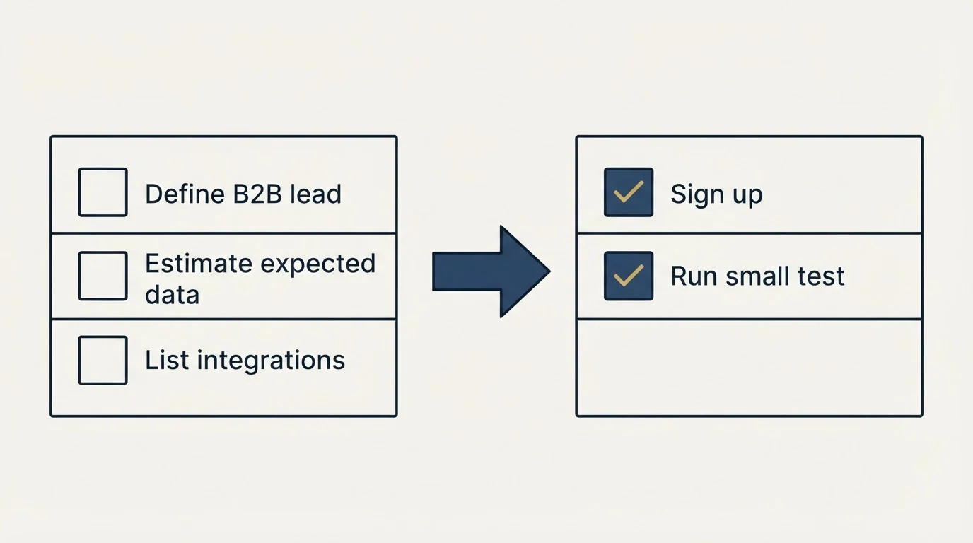 Before-and-after steps: Getting Started Checklist (Define B2B lead, Estimate expected data, List integrations, Sign up)