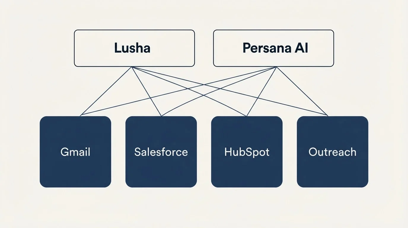 Integration grid: Integration Ecosystem (Lusha, Persana AI, Gmail, Salesforce)