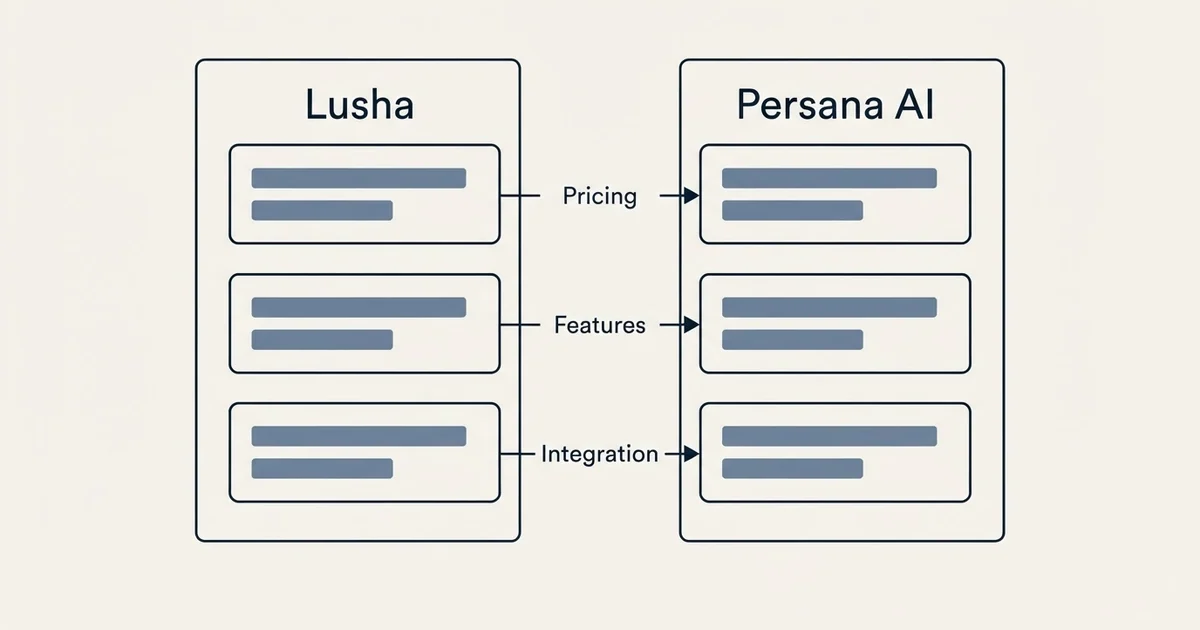 Comparison panel: Lusha vs Persana AI (Pricing, Features, Integration)