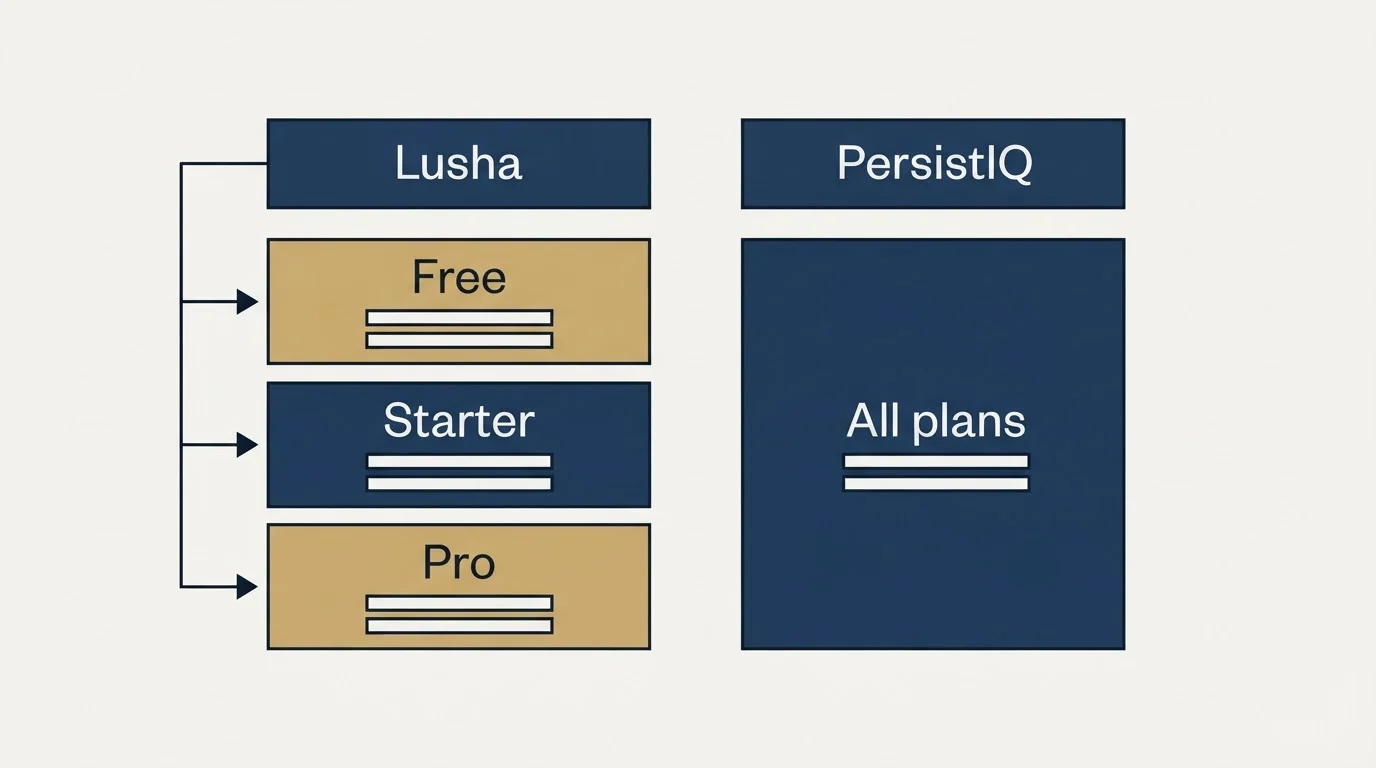 Pricing table: Pricing Comparison (Lusha, PersistIQ, Free, All plans)