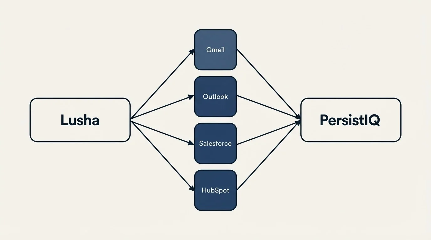 Integration flow: Integration Ecosystem (Lusha, PersistIQ, Gmail, Outlook)