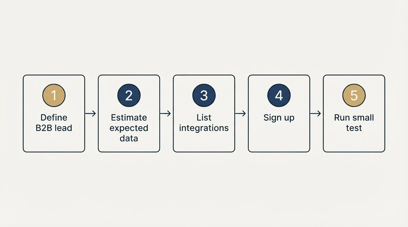 Step sequence: Getting Started Checklist (Define B2B lead, Estimate expected data, List integrations, Sign up)