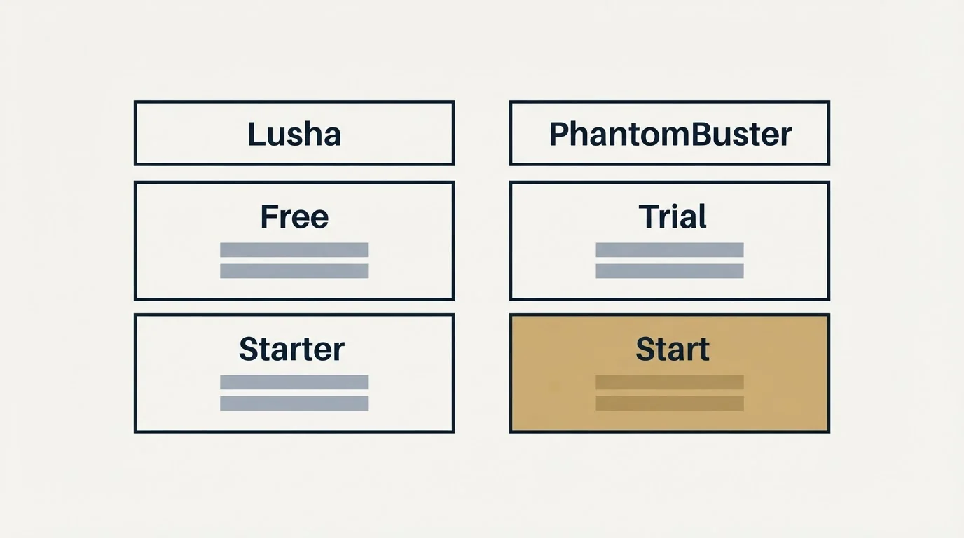 Pricing table: Pricing Comparison (Lusha, PhantomBuster, Free, Trial)