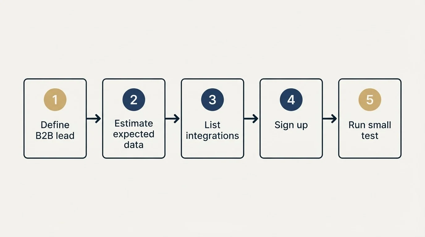 Step sequence: Getting Started Checklist (Define B2B lead, Estimate expected data, List integrations, Sign up)