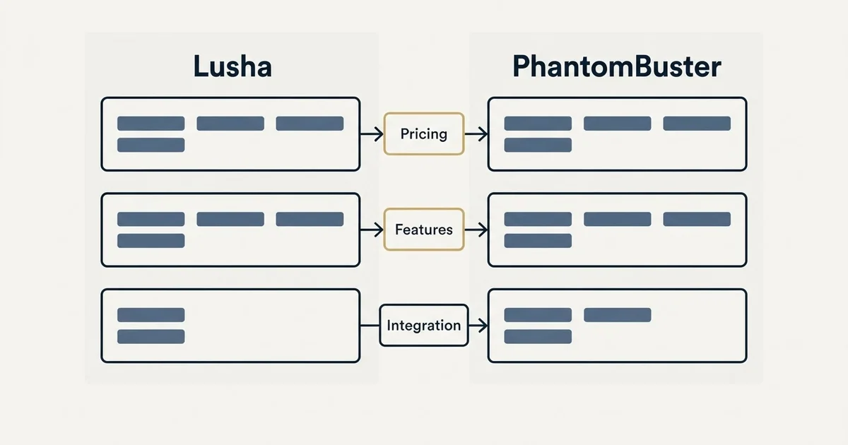 Comparison panel: Lusha vs PhantomBuster (Pricing, Features, Integration)