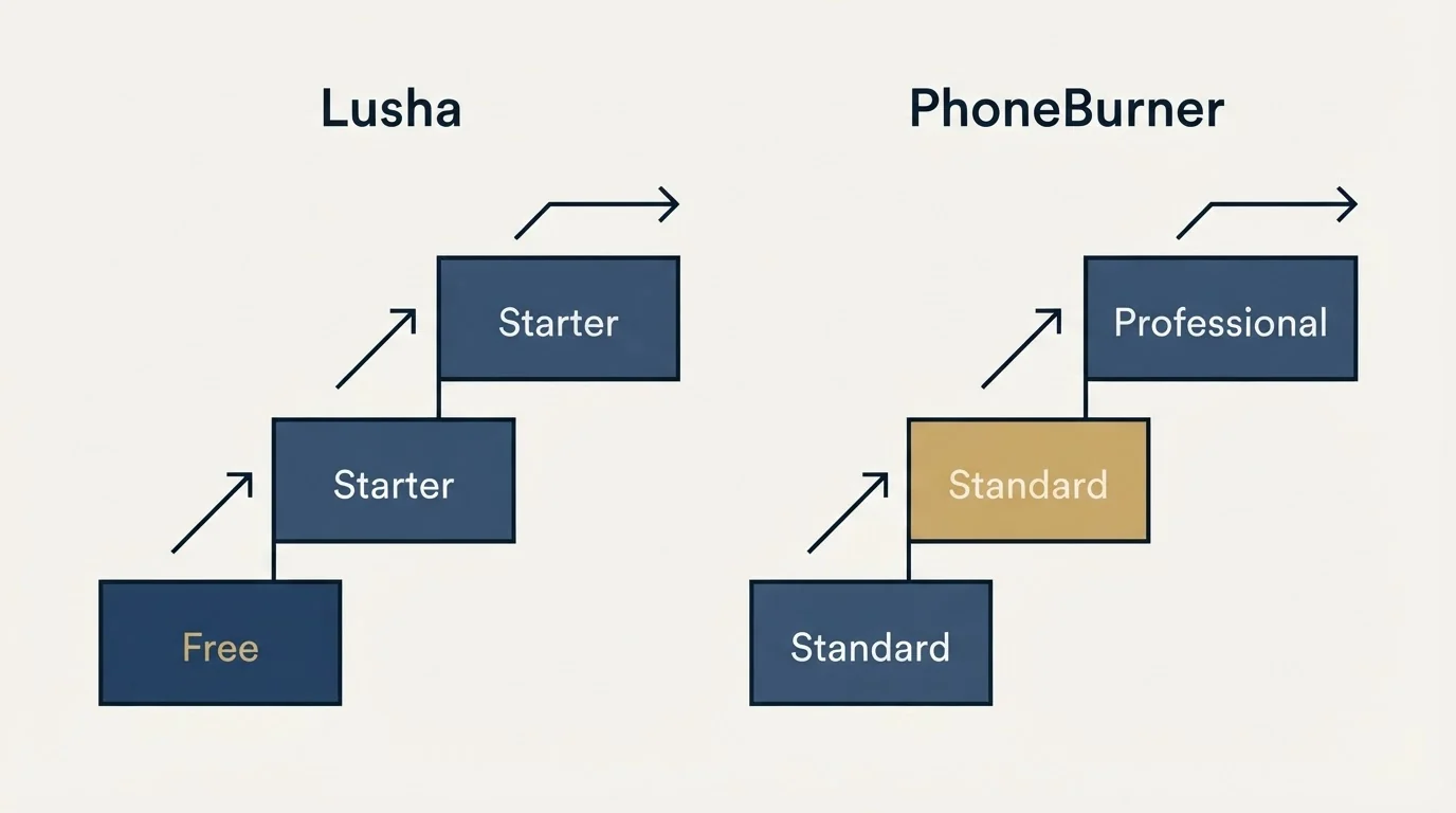 Pricing ladder: Pricing Comparison (Lusha, PhoneBurner, Free, Standard)