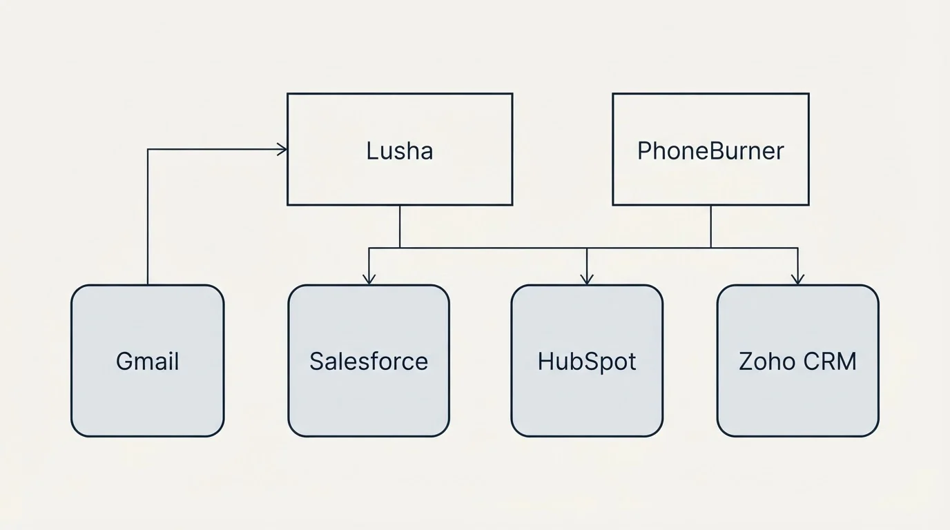 Integration grid: Integration Ecosystem (Lusha, PhoneBurner, Salesforce, HubSpot)
