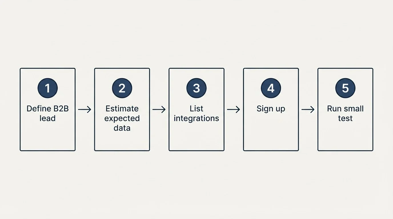 Step sequence: Getting Started Checklist (Define B2B lead, Estimate expected data, List integrations, Sign up)
