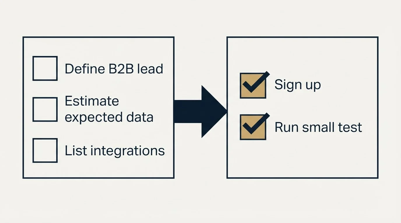 Before-and-after steps: Getting Started Checklist (Define B2B lead, Estimate expected data, List integrations, Sign up)