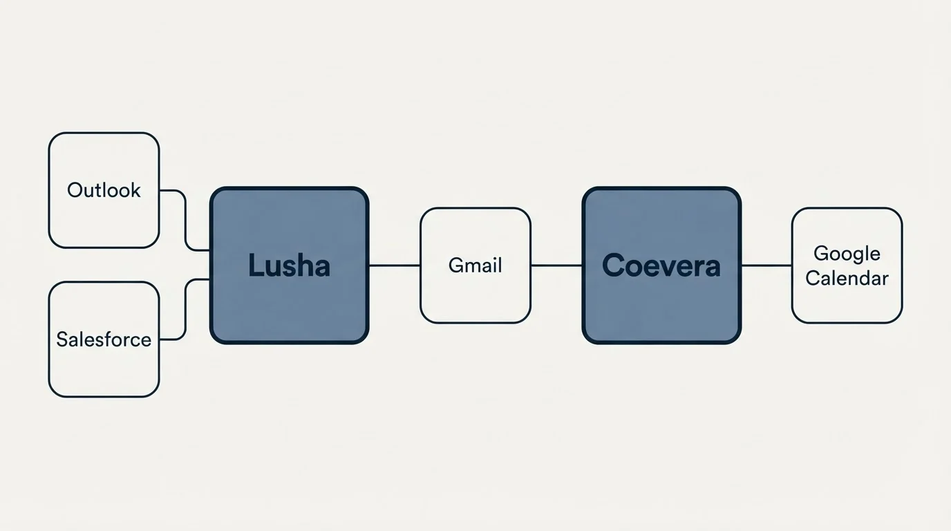 Integration schematic: Integration Ecosystem (Lusha, Coevera, Gmail, Outlook)