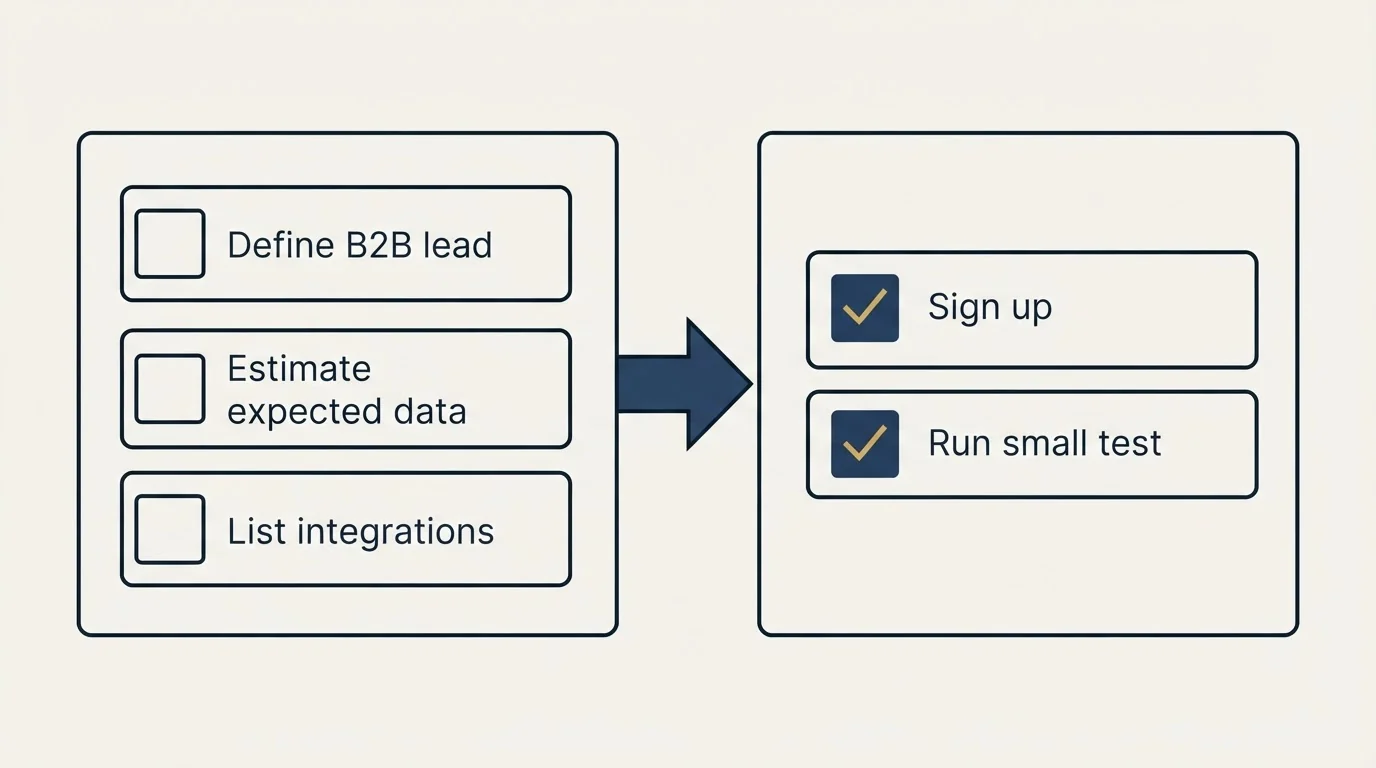 Before-and-after steps: Getting Started Checklist (Define B2B lead, Estimate expected data, List integrations, Sign up)