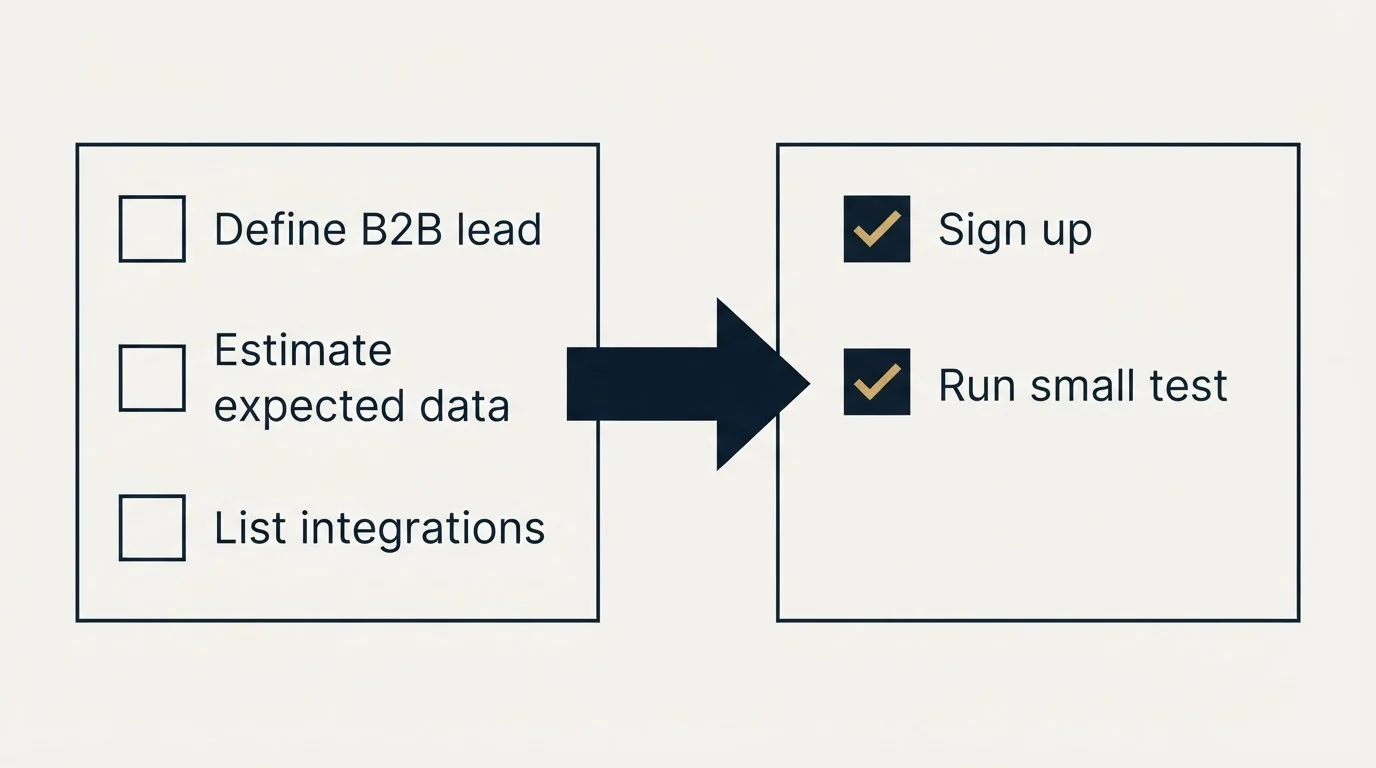 Before-and-after steps: Getting Started Checklist (Define B2B lead, Estimate expected data, List integrations, Sign up)