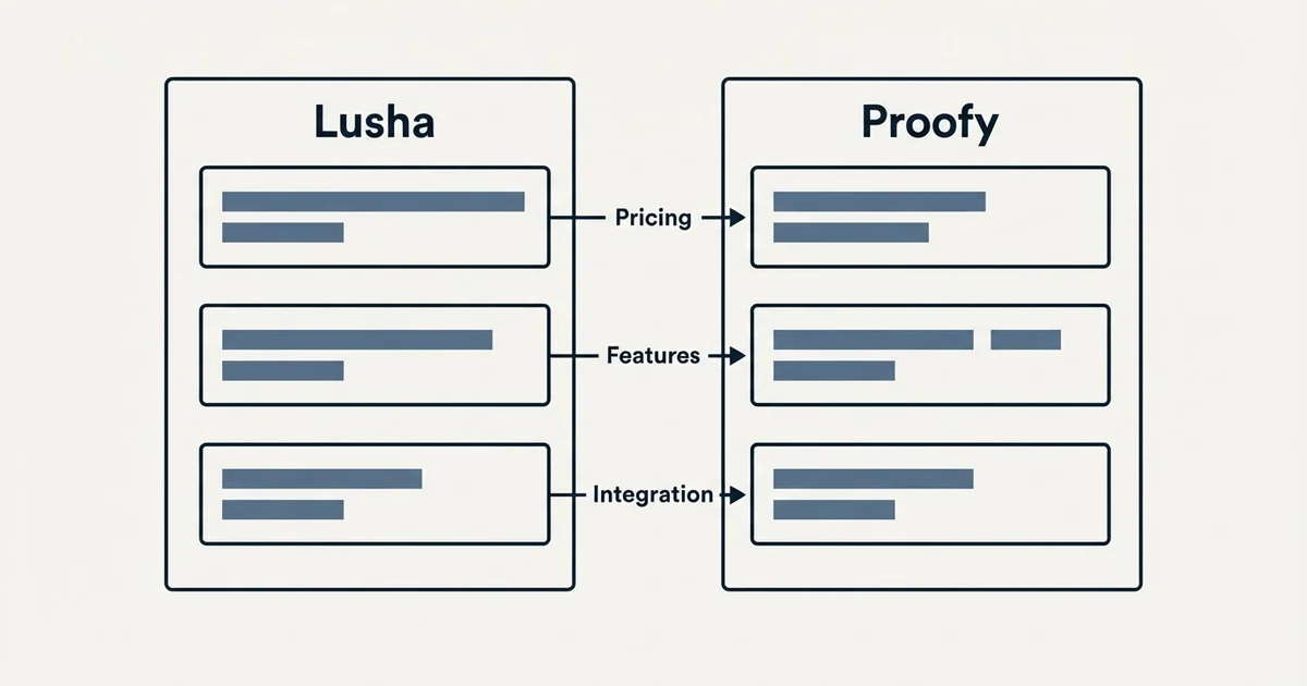 Comparison panel: Lusha vs Proofy (Pricing, Features, Integration)