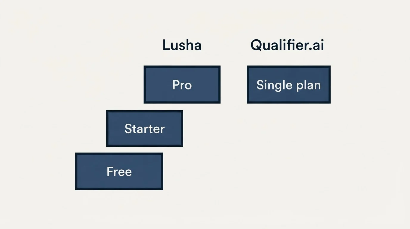 Pricing ladder: Pricing Comparison (Lusha, Qualifier.ai, Free, Single plan)