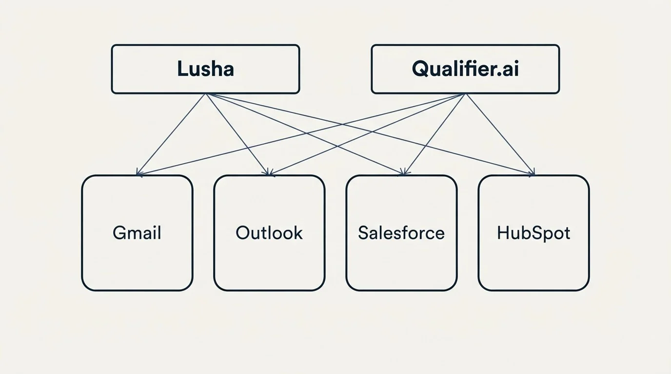 Integration grid: Integration Ecosystem (Lusha, Qualifier.ai, Gmail, Outlook)
