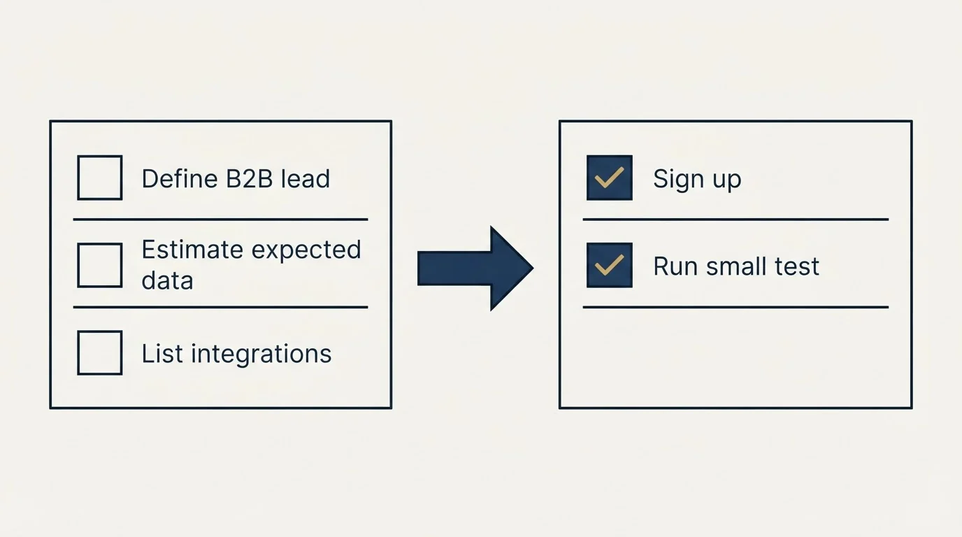 Before-and-after steps: Getting Started Checklist (Define B2B lead, Estimate expected data, List integrations, Sign up)