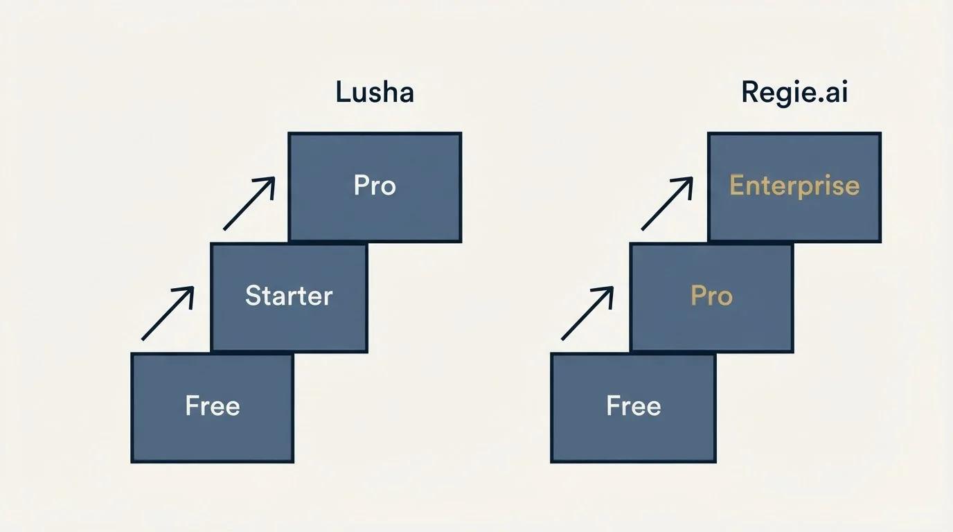 Pricing ladder: Pricing Comparison (Lusha, Regie.ai, Free, Starter)