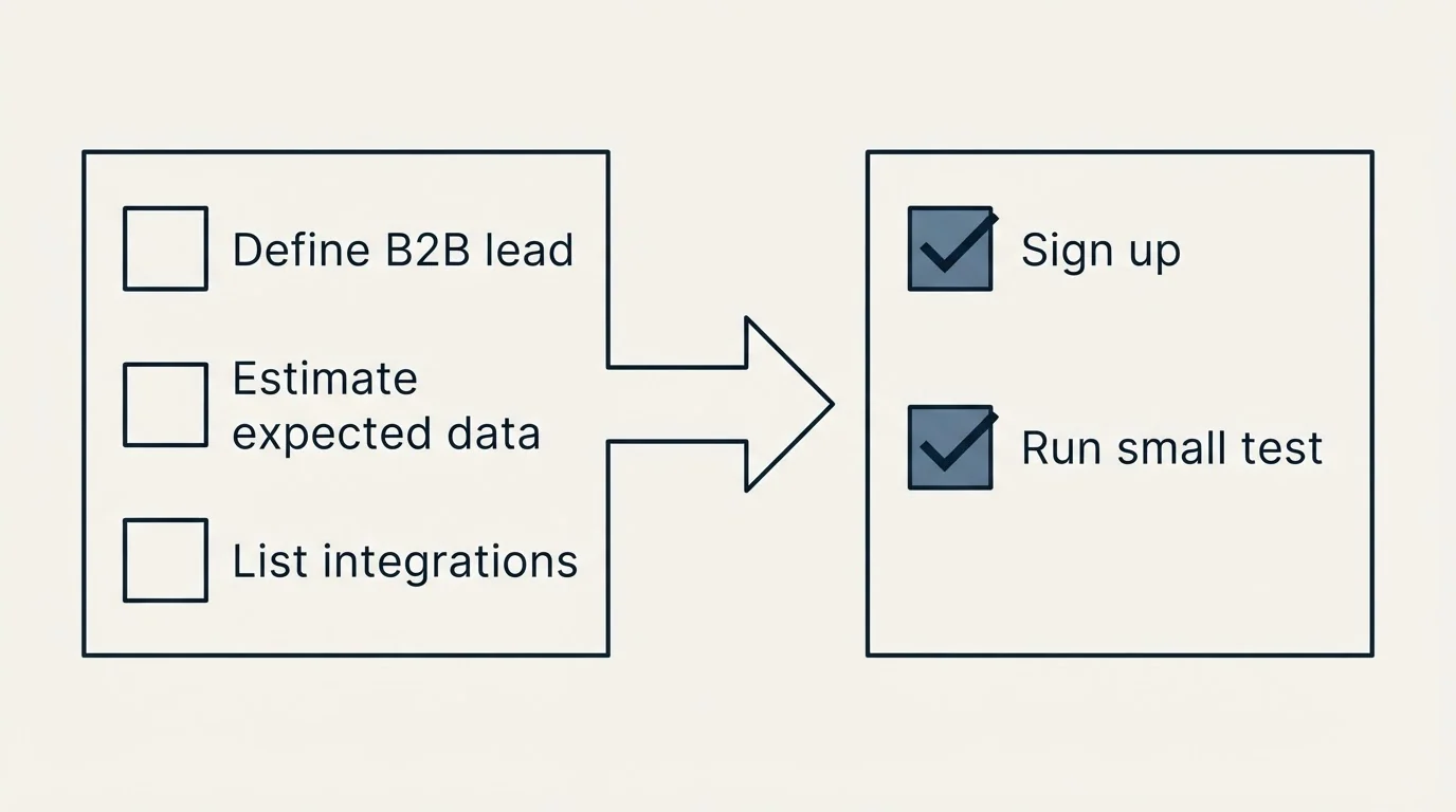 Before-and-after steps: Getting Started Checklist (Define B2B lead, Estimate expected data, List integrations, Sign up)