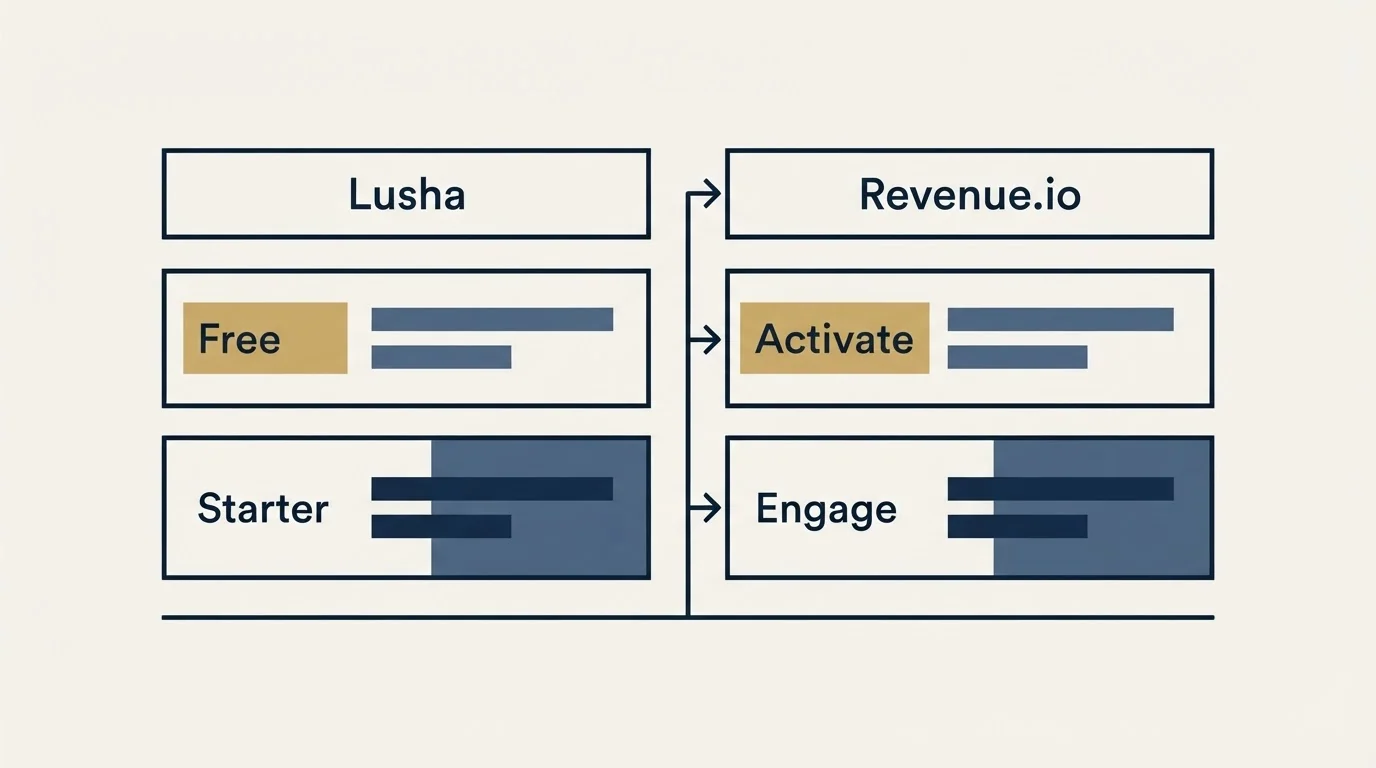 Pricing table: Pricing Comparison (Lusha, Revenue.io, Free, Activate)