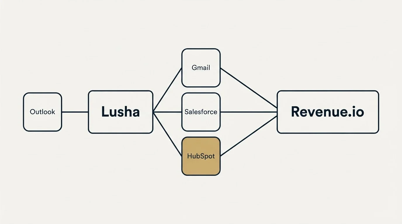 Integration schematic: Integration Ecosystem (Lusha, Revenue.io, Gmail, Salesforce)