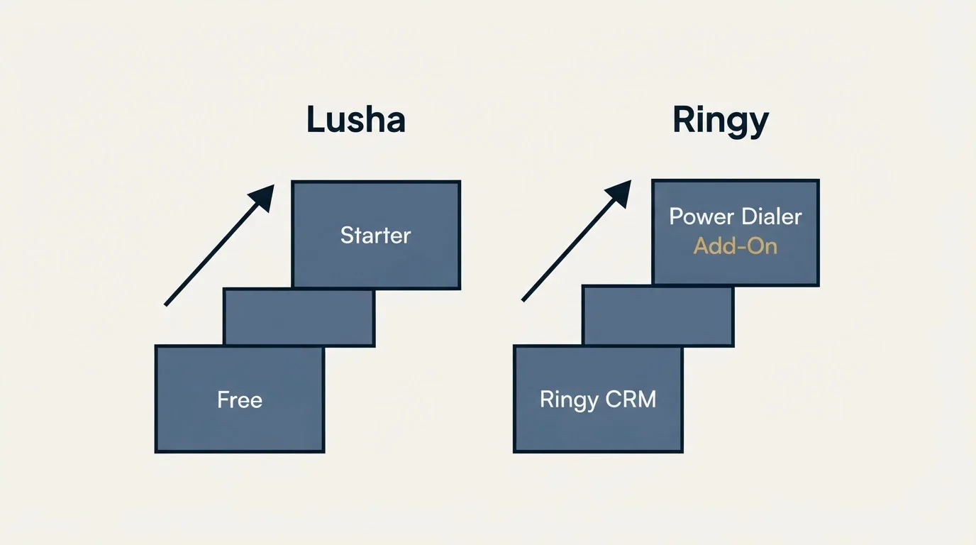 Pricing ladder: Pricing Comparison (Lusha, Ringy, Free, Ringy CRM)