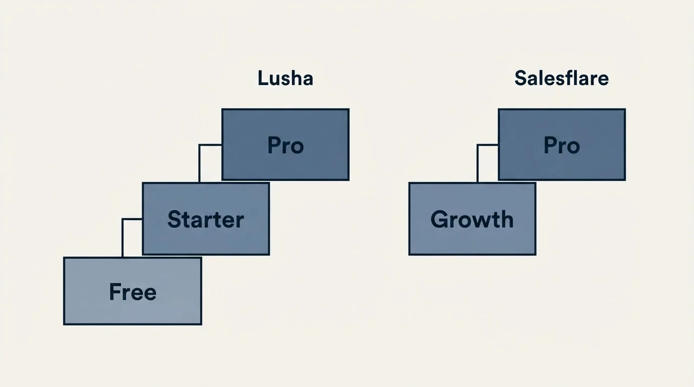 Pricing ladder: Pricing Comparison (Lusha, Salesflare, Free, Growth)