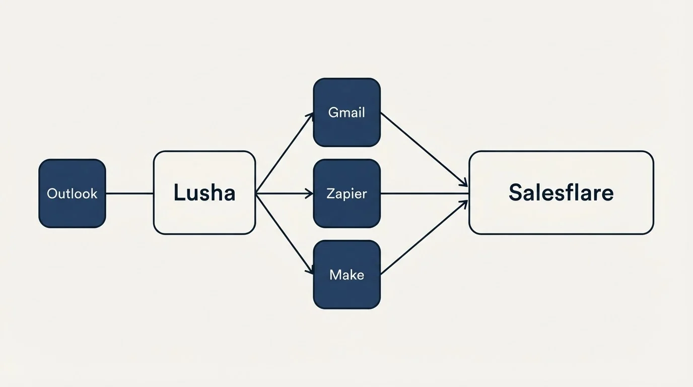 Integration schematic: Integration Ecosystem (Lusha, Salesflare, Gmail, Zapier)