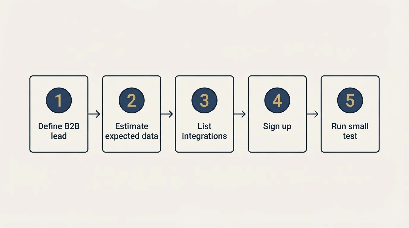 Step sequence: Getting Started Checklist (Define B2B lead, Estimate expected data, List integrations, Sign up)
