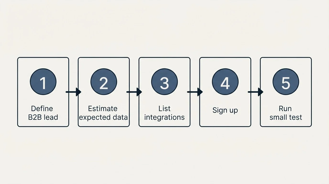 Step sequence: Getting Started Checklist (Define B2B lead, Estimate expected data, List integrations, Sign up)