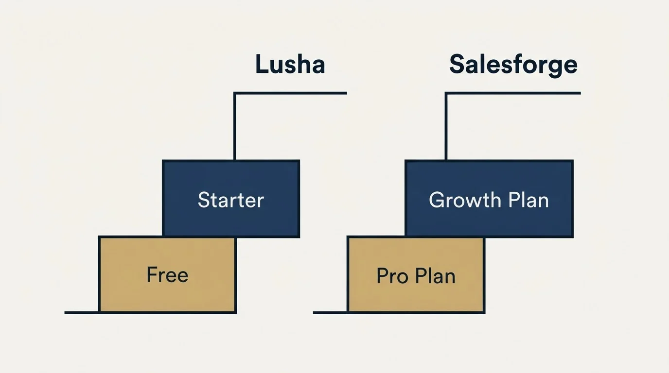 Pricing ladder: Pricing Comparison (Lusha, Salesforge, Free, Pro Plan)