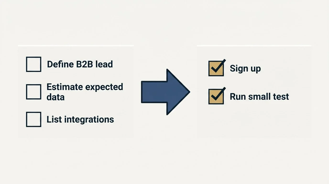 Before-and-after steps: Getting Started Checklist (Define B2B lead, Estimate expected data, List integrations, Sign up)