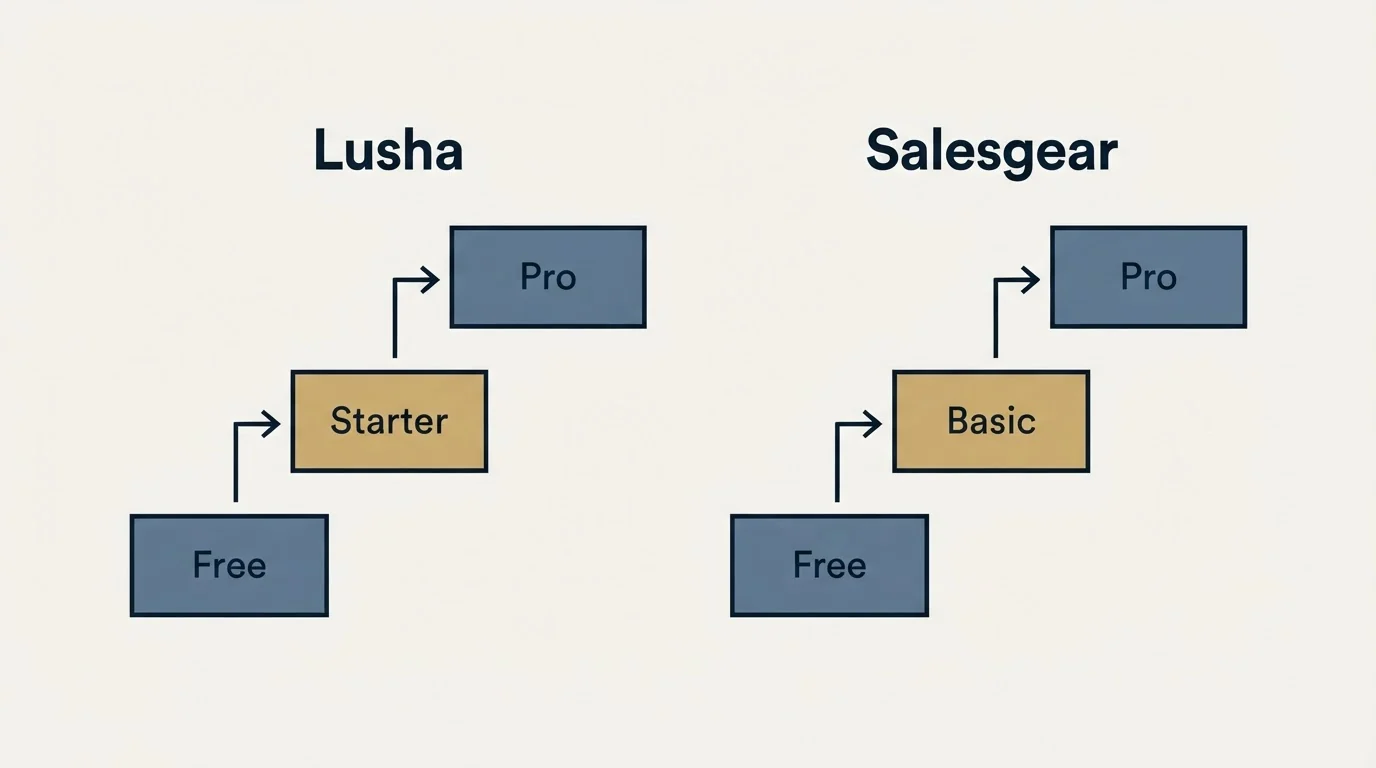 Pricing ladder: Pricing Comparison (Lusha, Salesgear, Free, Starter)