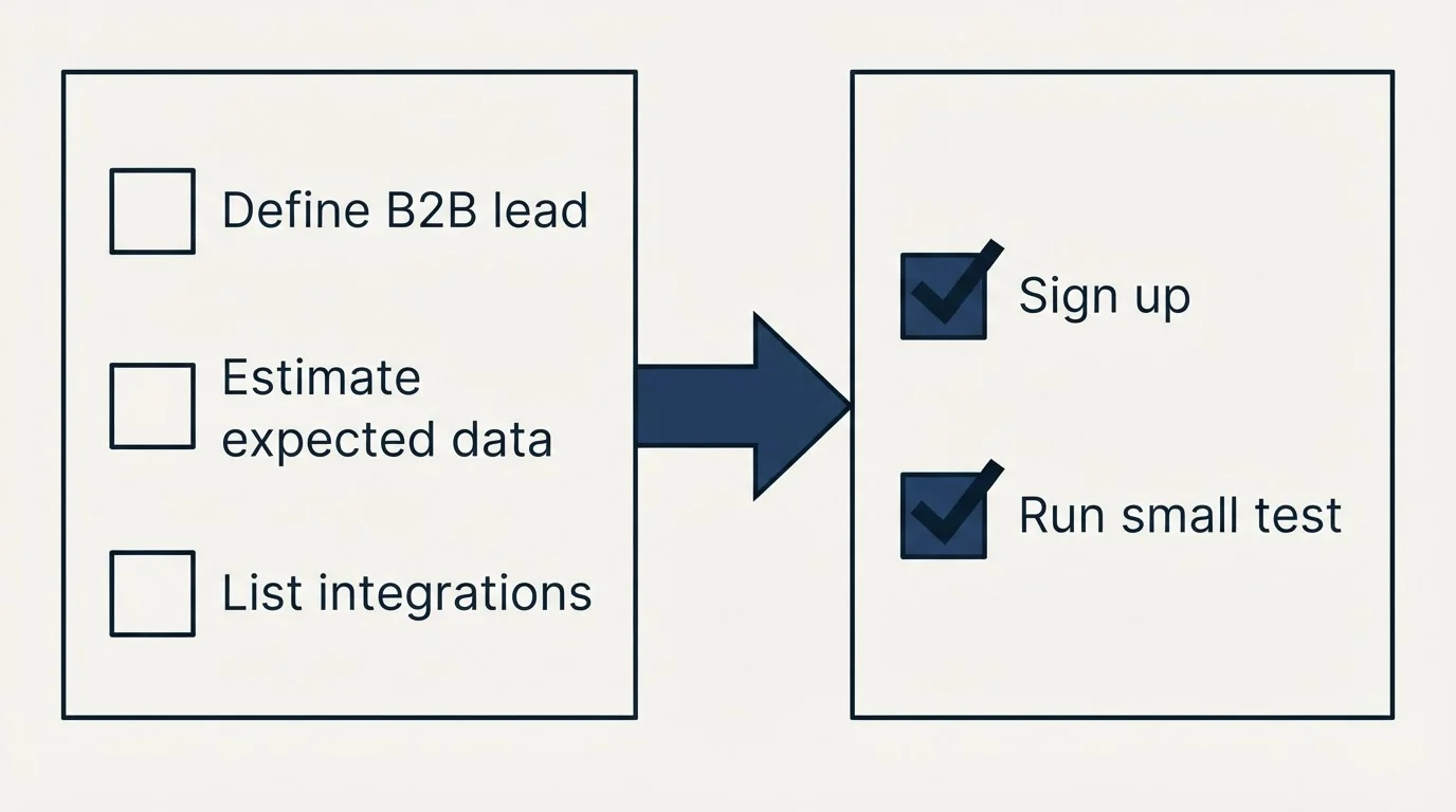 Before-and-after steps: Getting Started Checklist (Define B2B lead, Estimate expected data, List integrations, Sign up)