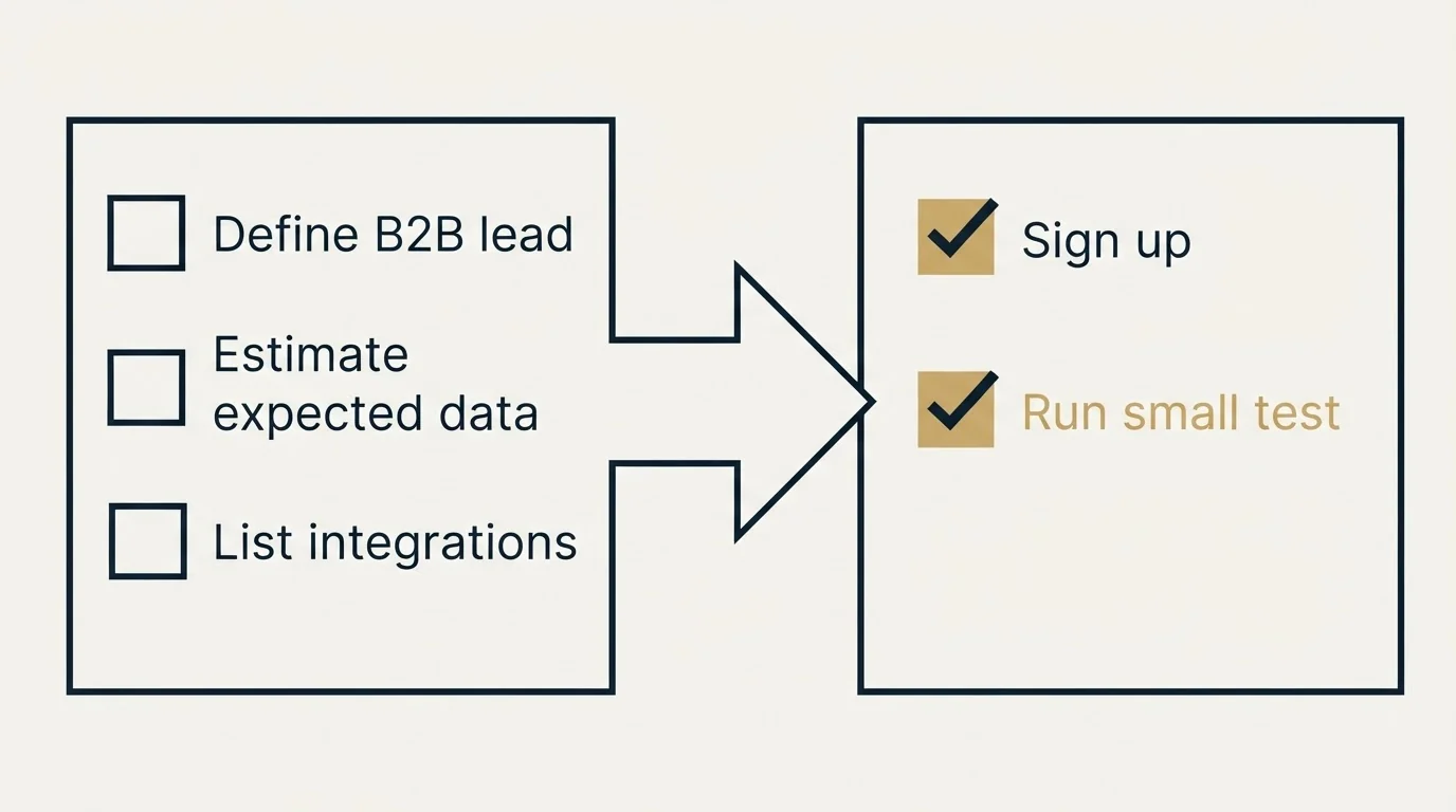 Before-and-after steps: Getting Started Checklist (Define B2B lead, Estimate expected data, List integrations, Sign up)