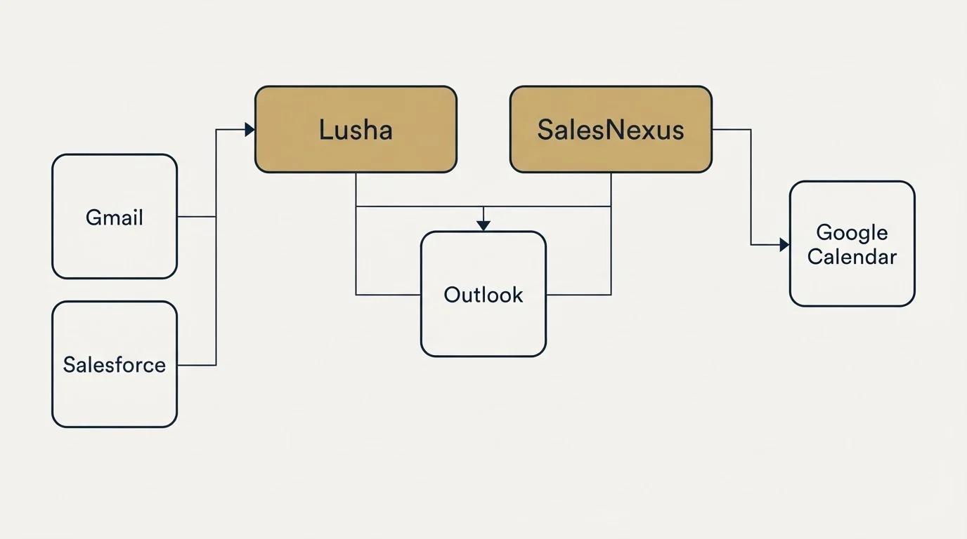 Integration grid: Integration Ecosystem (Lusha, SalesNexus, Outlook, Gmail)