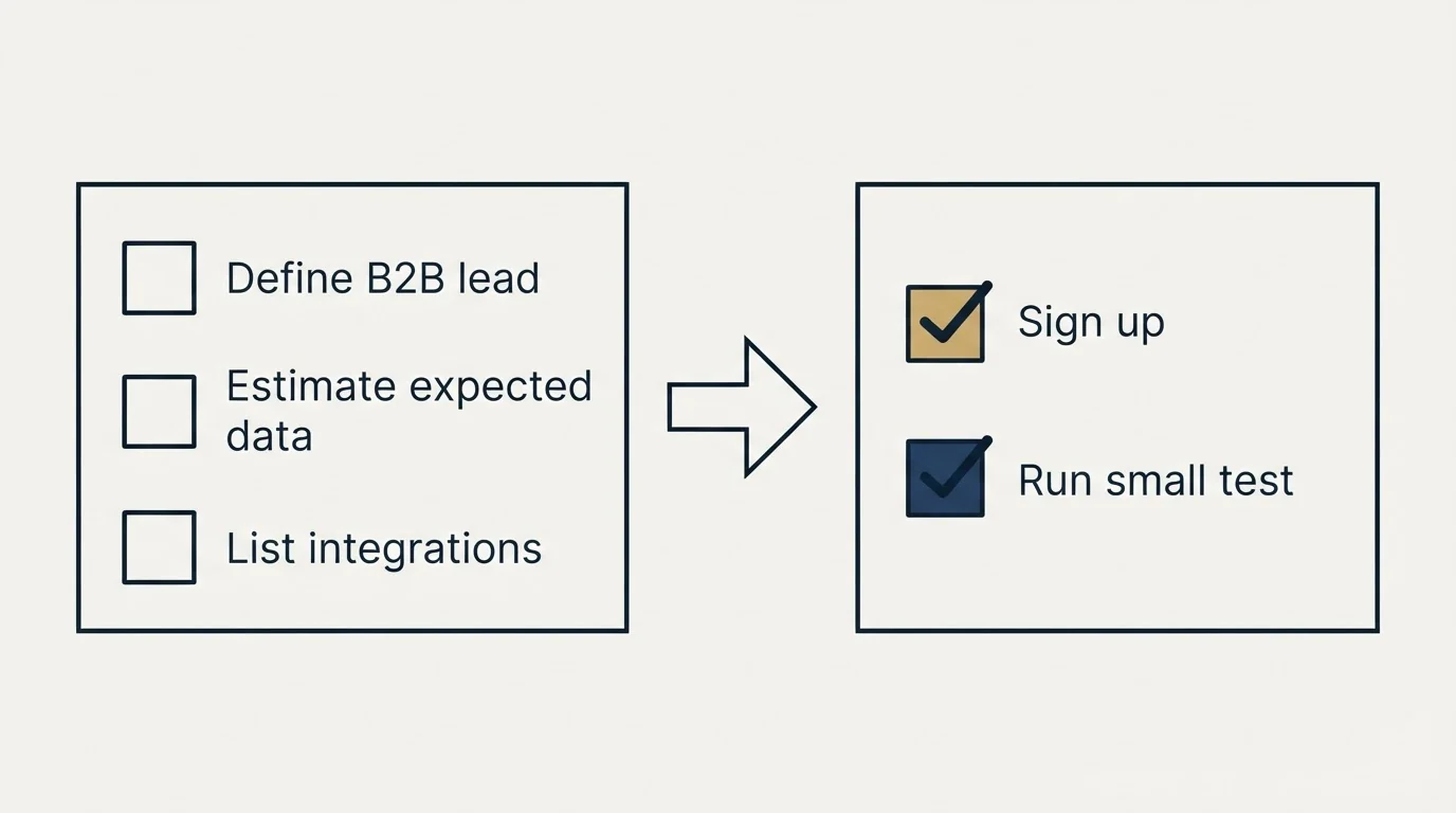 Before-and-after steps: Getting Started Checklist (Define B2B lead, Estimate expected data, List integrations, Sign up)
